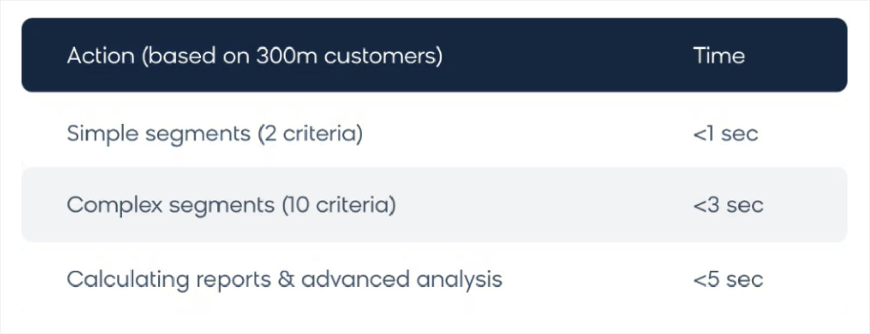 Illustrative results from Bloomreach's in-memory framework