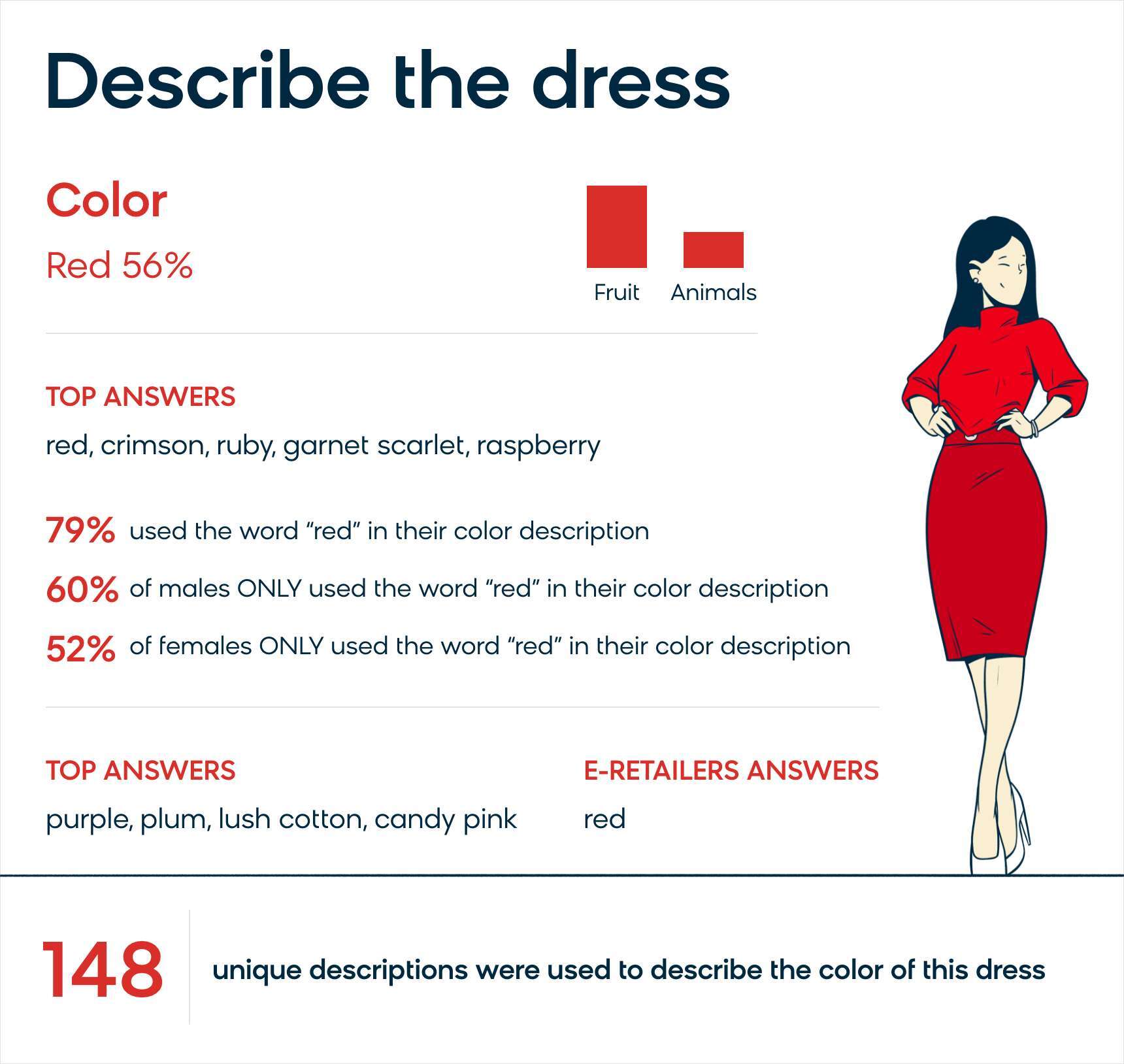 data collected from users trying to describe a red dress for search results