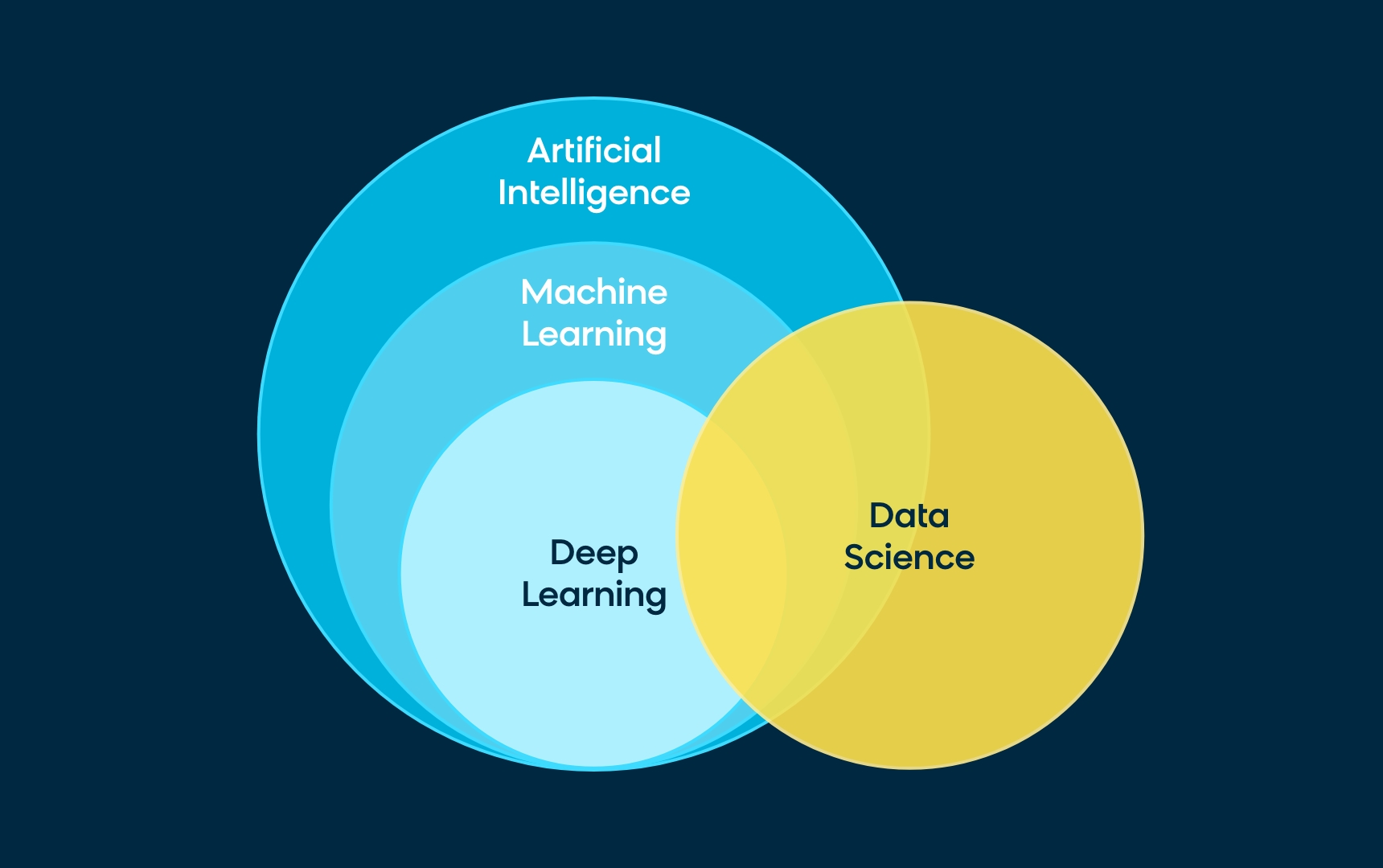 Diagram Breaking Down AI - Artificial Intelligence, Machine Learning, Deep Learning, Data Science