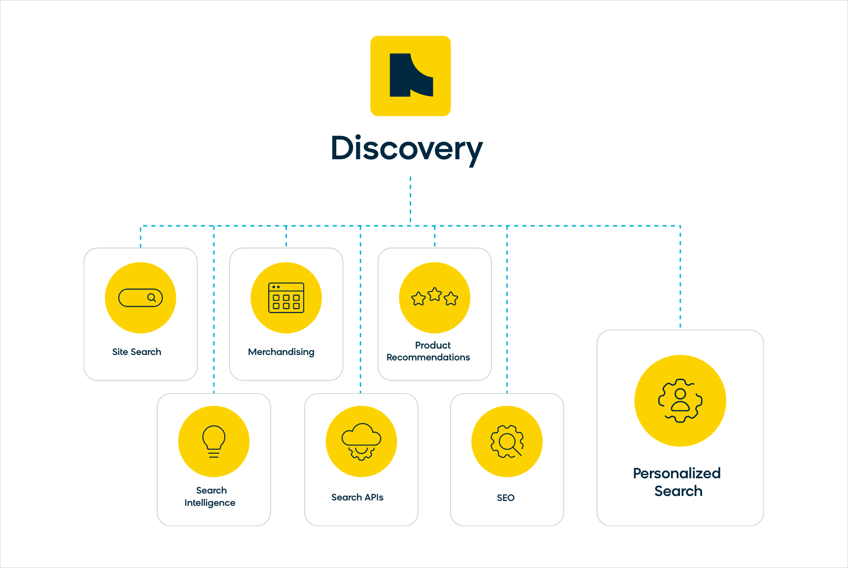 Diagram of Bloomreach Discovery Modules with Personalized Search