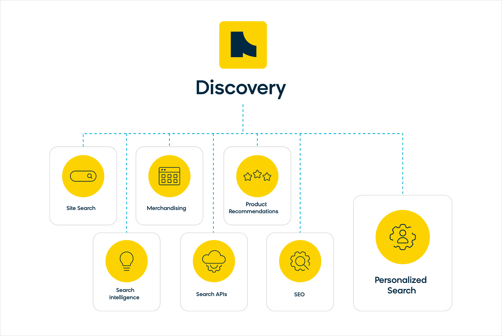 Diagram of Bloomreach Discovery Modules