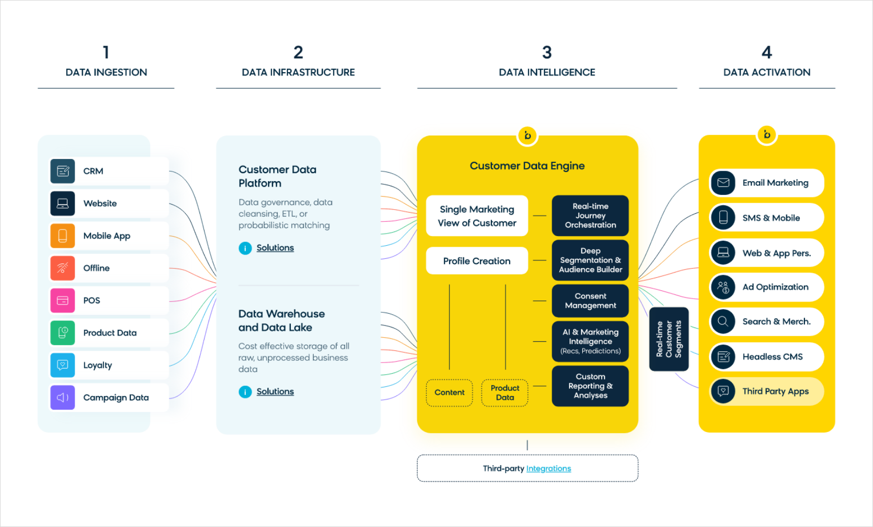 Diagram of Customer Data Engine (CDE)