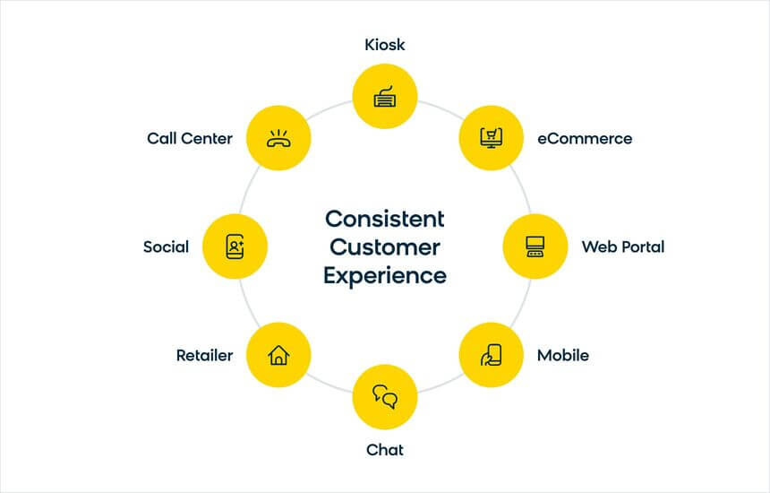 The many different touchpoints that are necessary to create a consistent customer experience