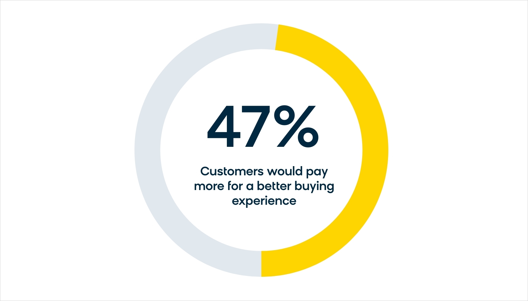 47% of customers would pay more for a better buying experience