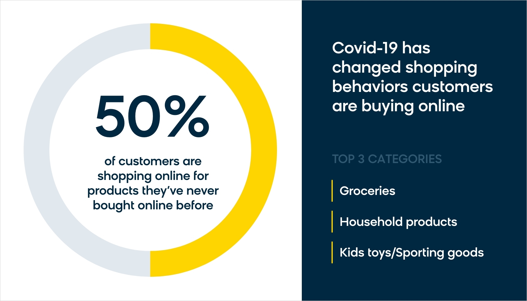 50% of customer are shopping online for products they’ve never bough online before