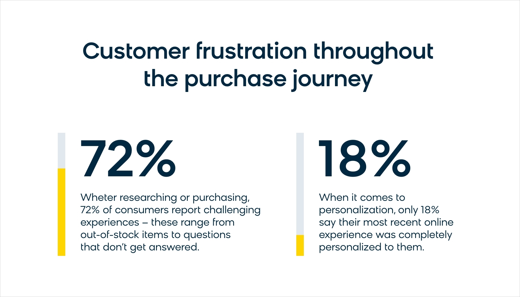Only 18% of customers say their most recent online experience was completely personalized to them