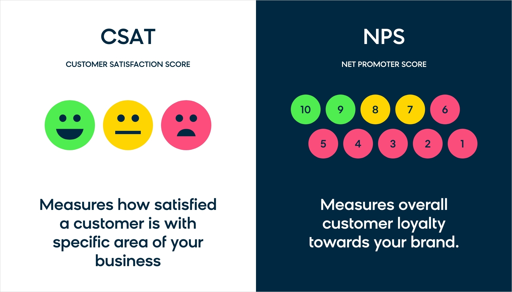 The similarities and differences between a CSAT and NPS for measuring customer satisfaction