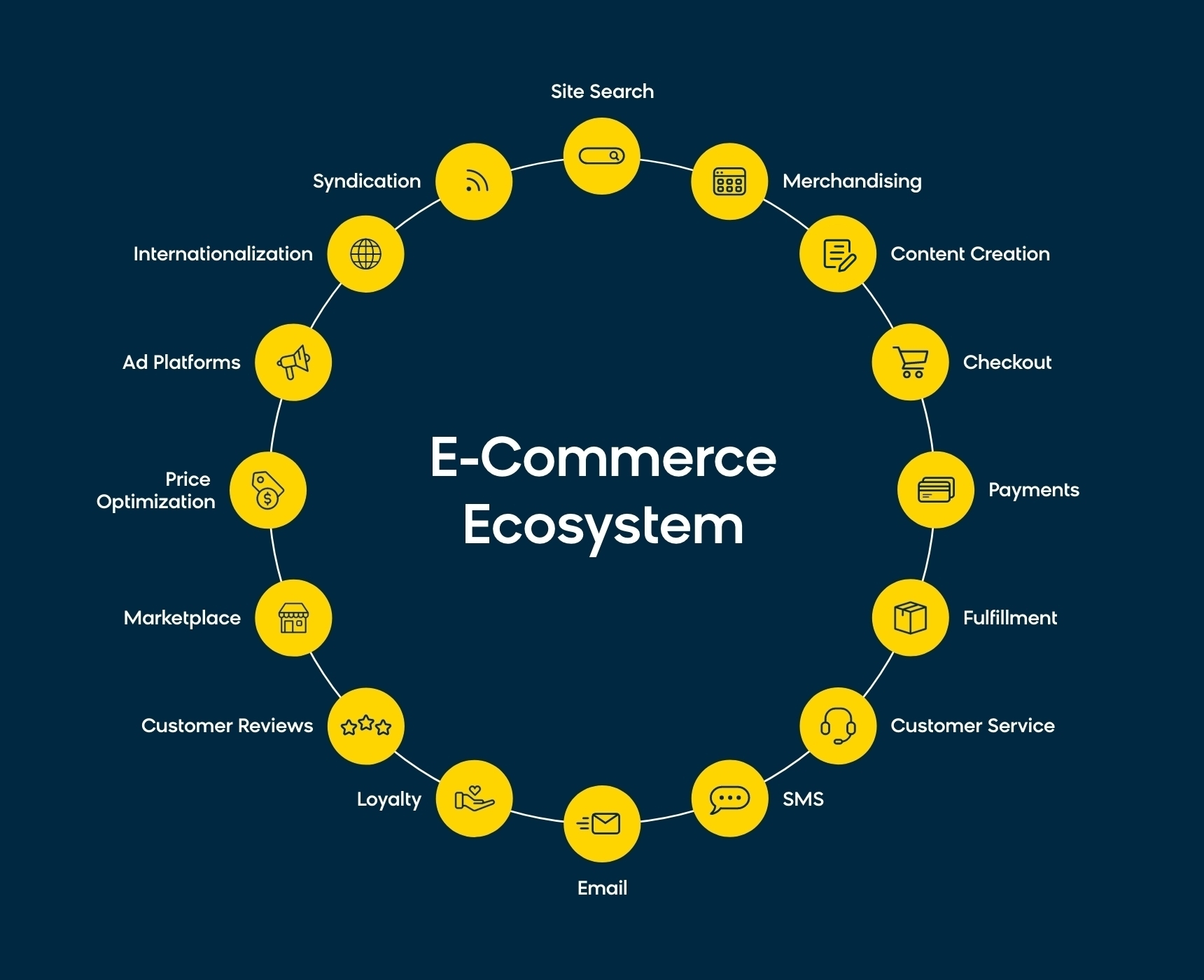 An overview of the e-commerce ecosystem