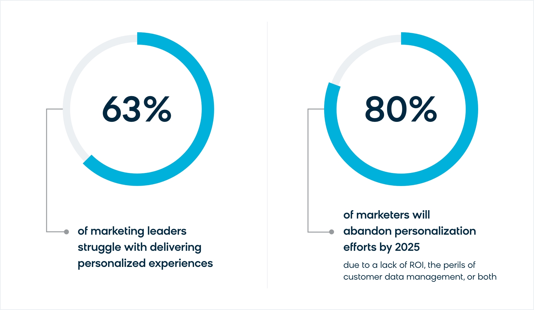 Marketers consistently struggle with delivering great ecommerce personalization.