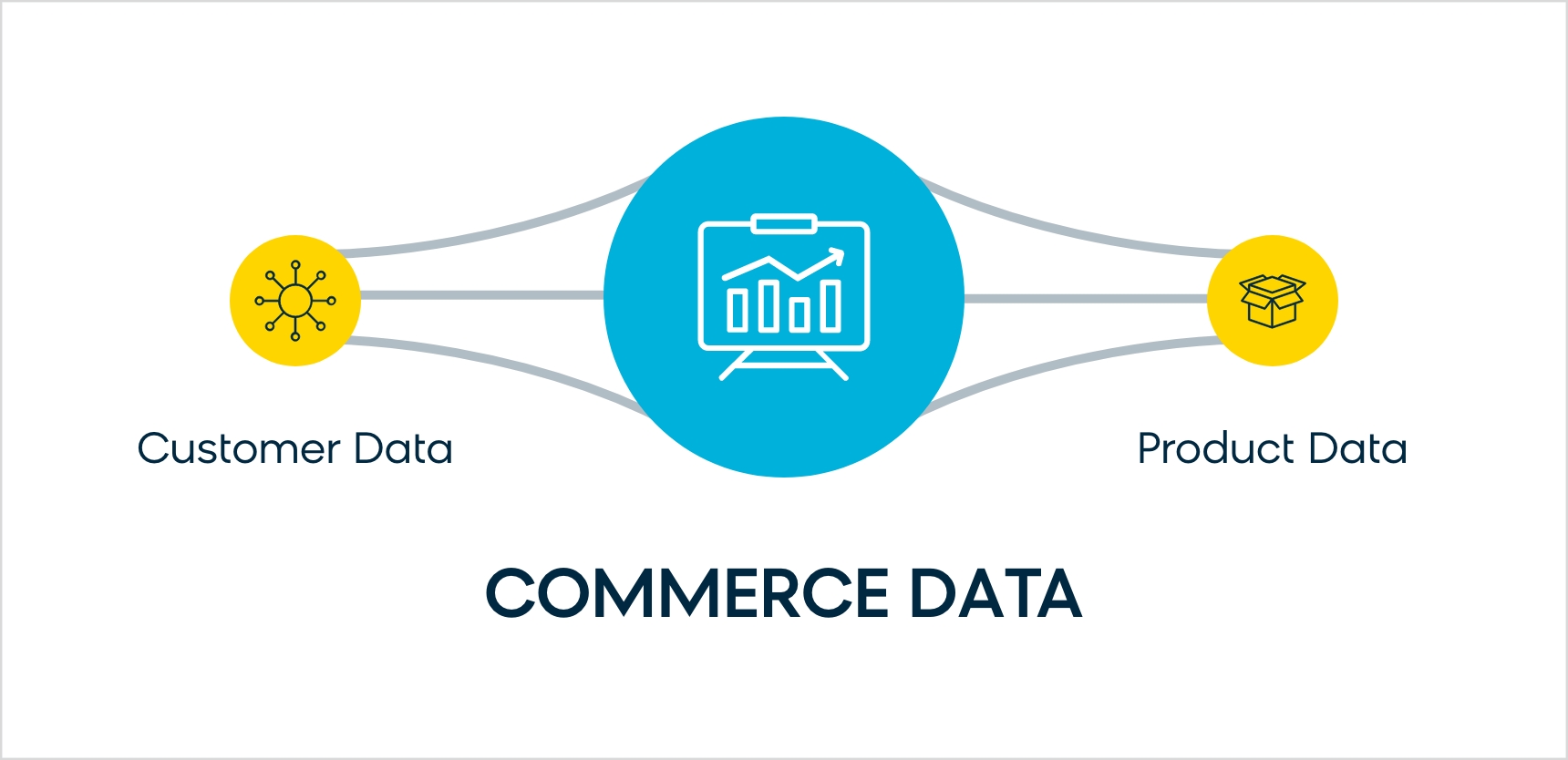 Commerce data is the combination of product data and customer data.