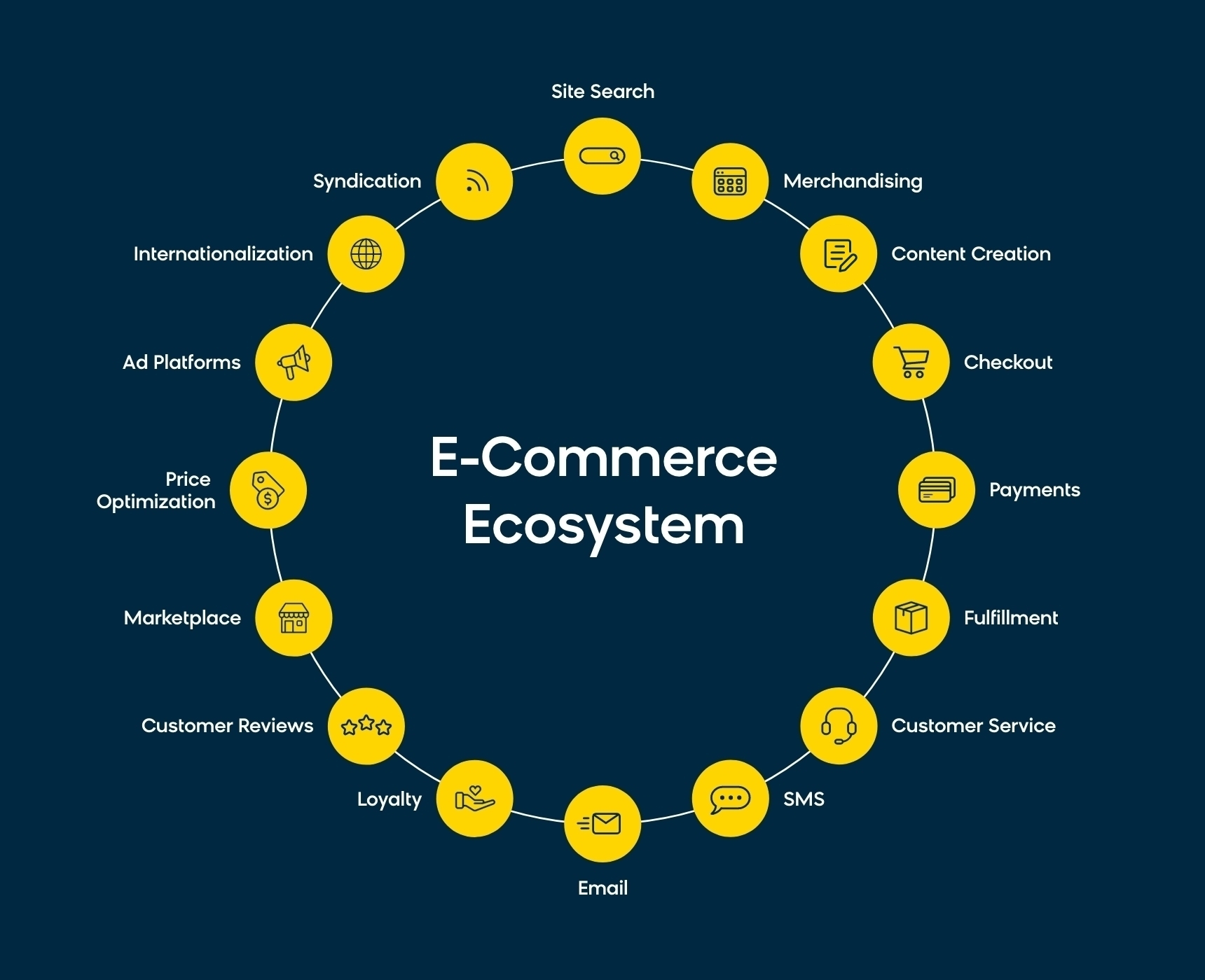 E-Commerce Ecosystem of Point Solutions