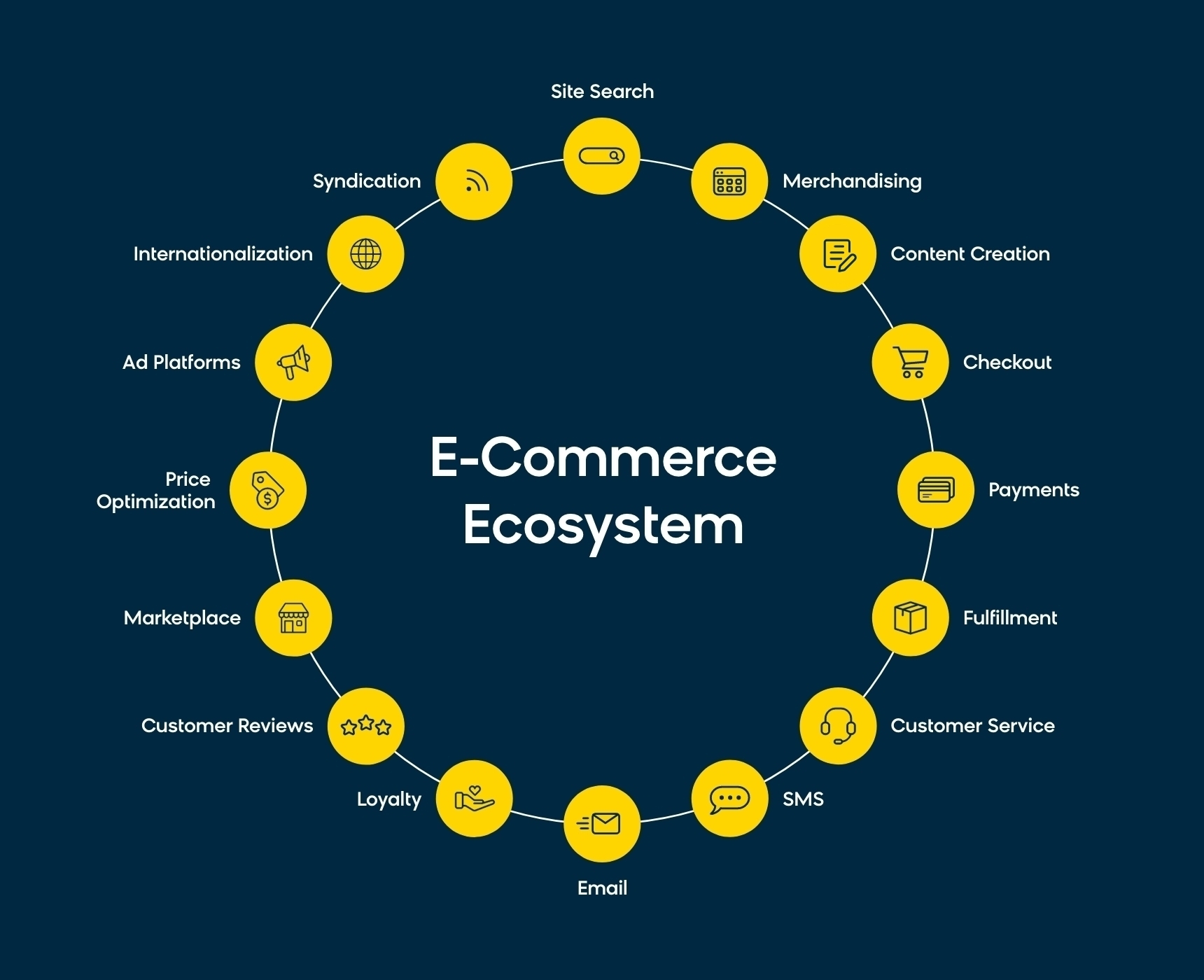 Ecommerce Ecosystem Chart