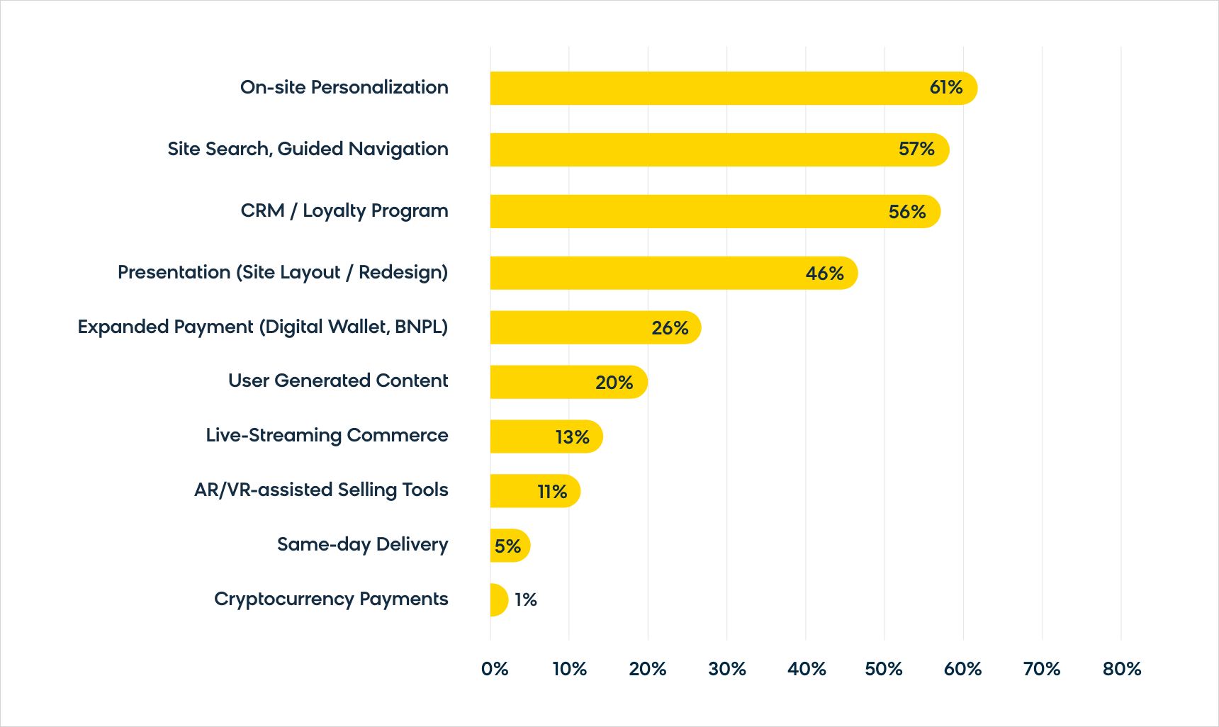 Ecommerce Priorities Data From CommerceNext and CommX