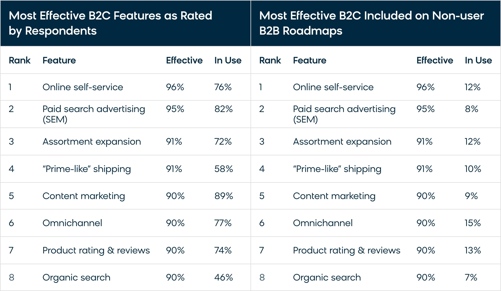 Ecommerce Priorities for B2B Distributors and Manufacturers