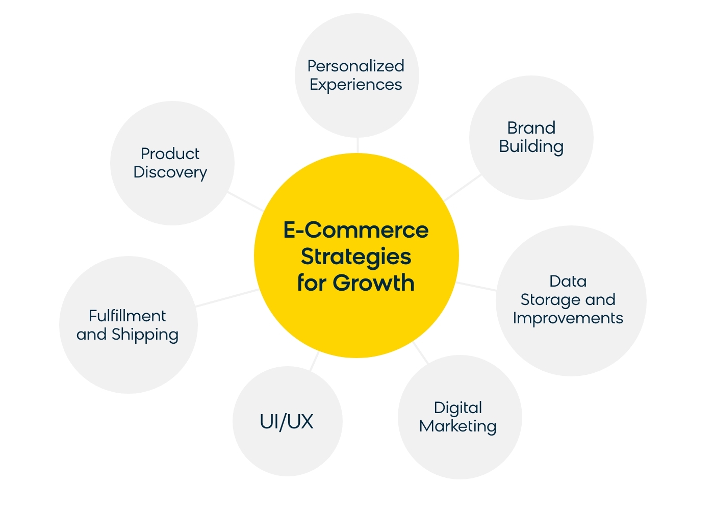 E-Commerce Priorities Including Product Discovery