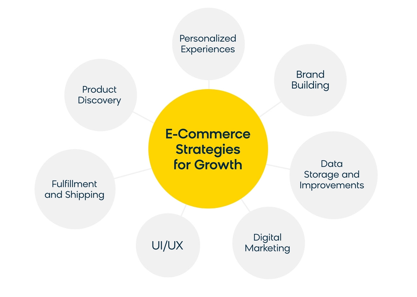 Ecommerce Priorities Including Product Discovery