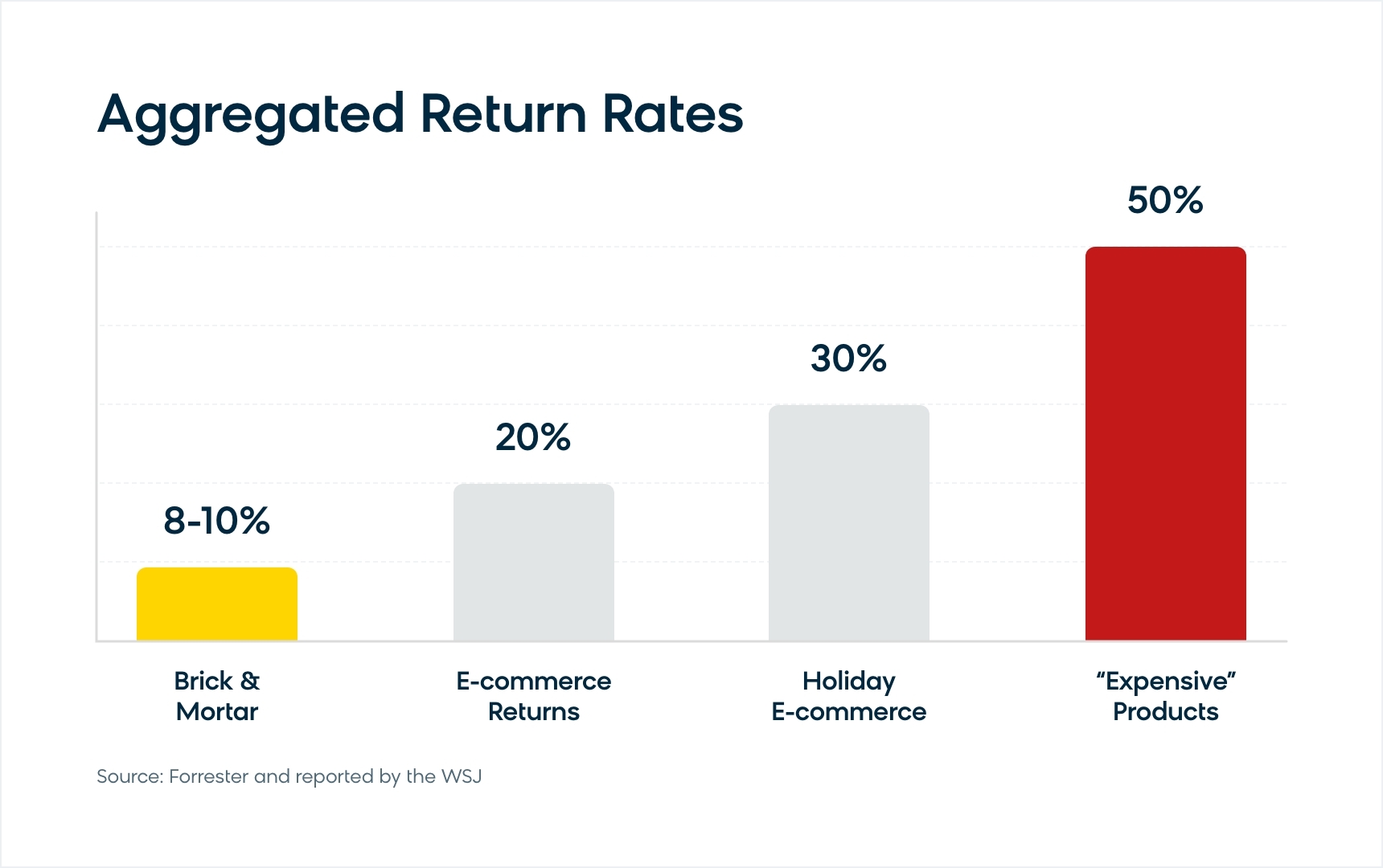 Ecommerce return rates