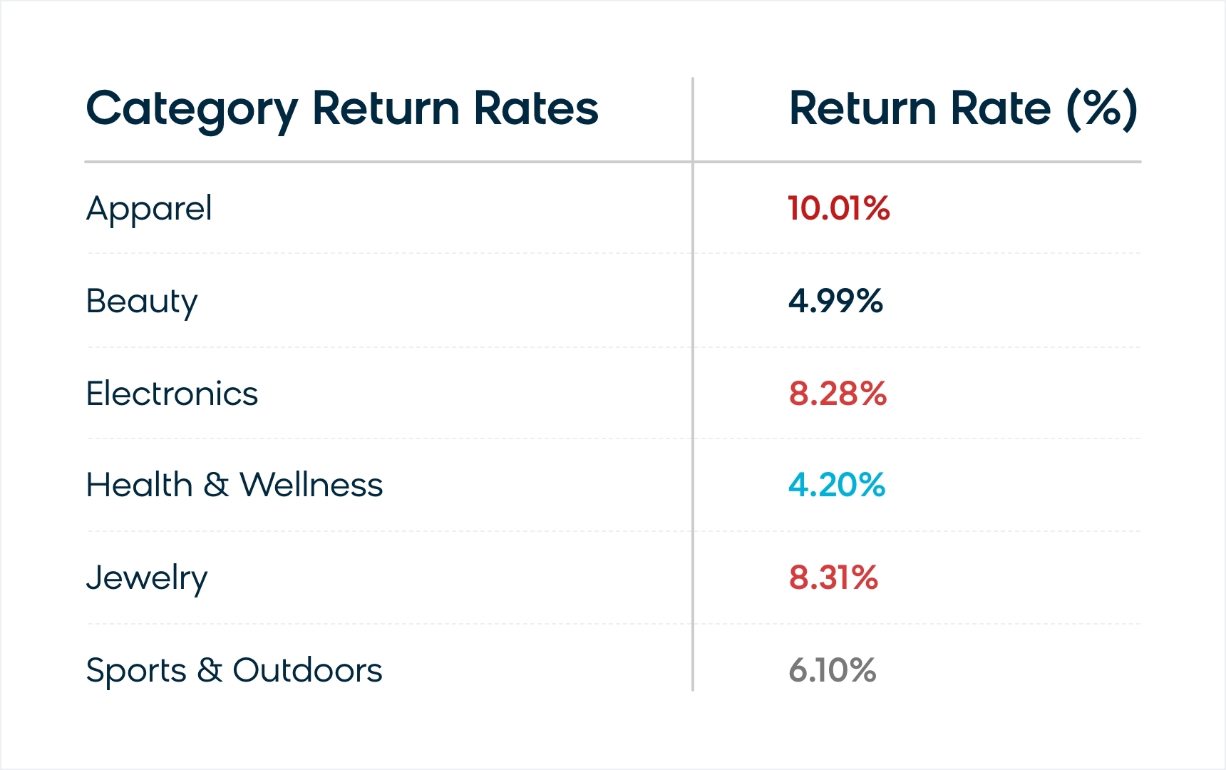 Ecommerce return rates by category.