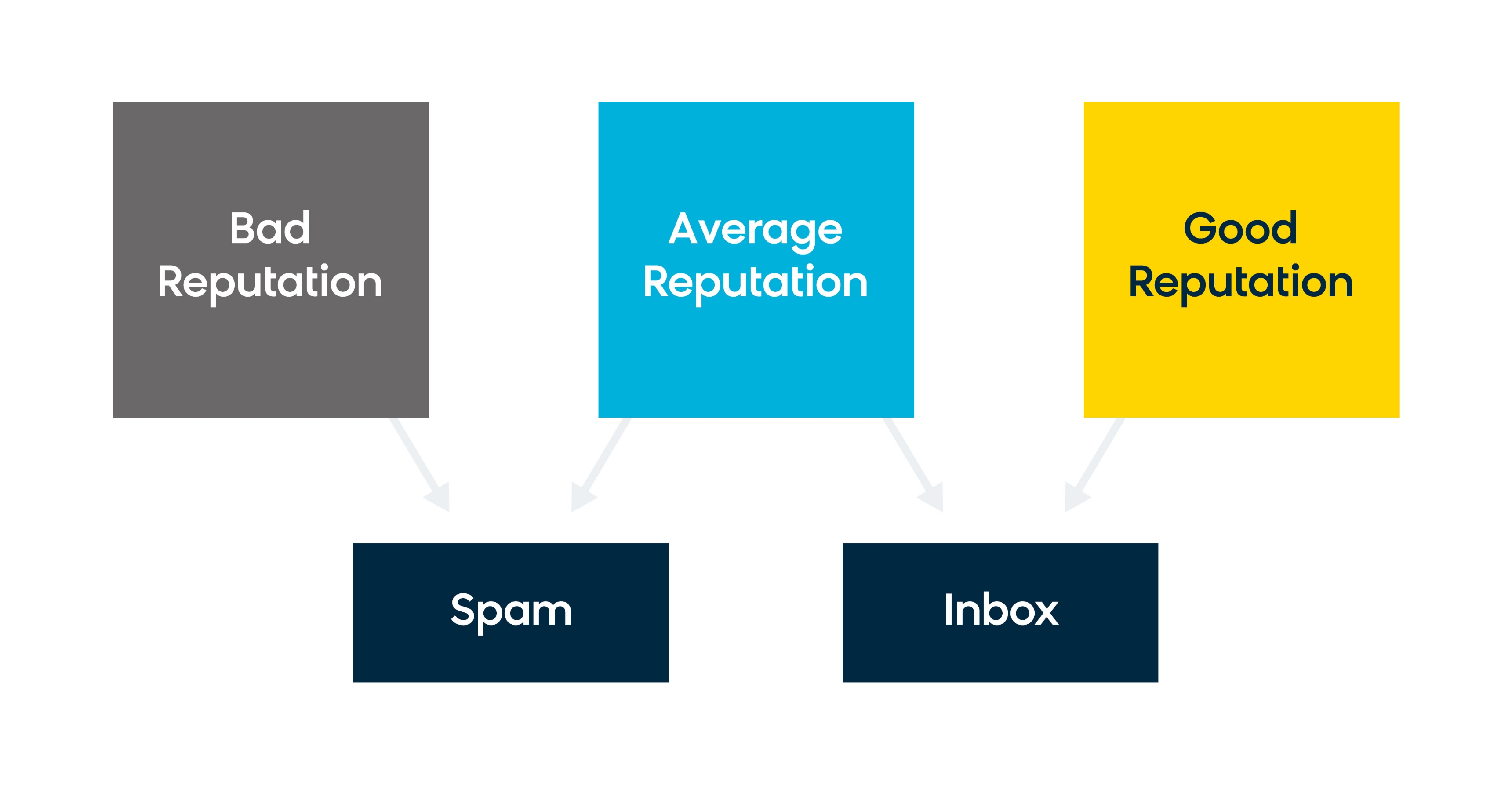 The factors that determine sender reputation and email deliverability