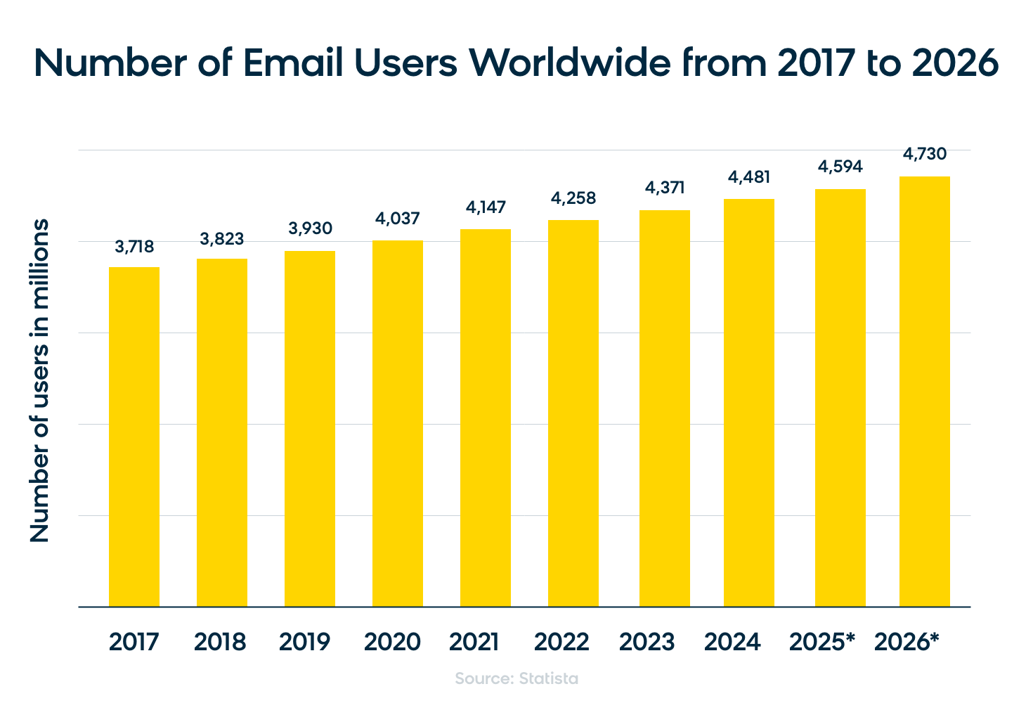 Current state of email marketing