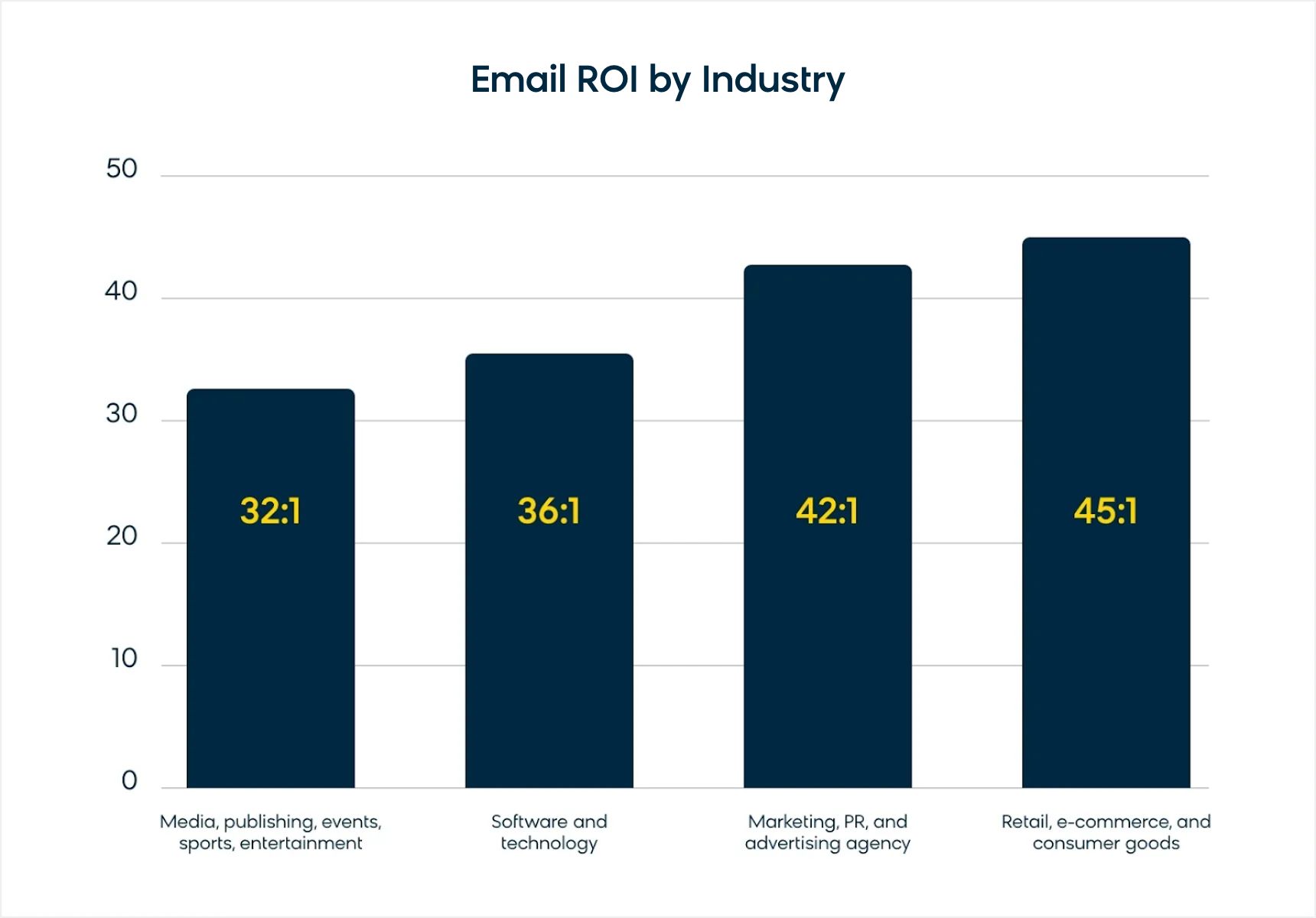 Email return on investment by industry.