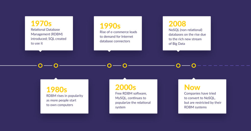 A single customer view timeline showing the history of SCVs.