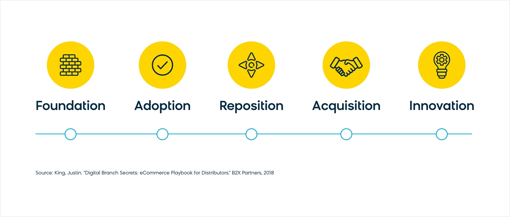 Five Stages of Digital Transformation While Working on Ecommerce Growth