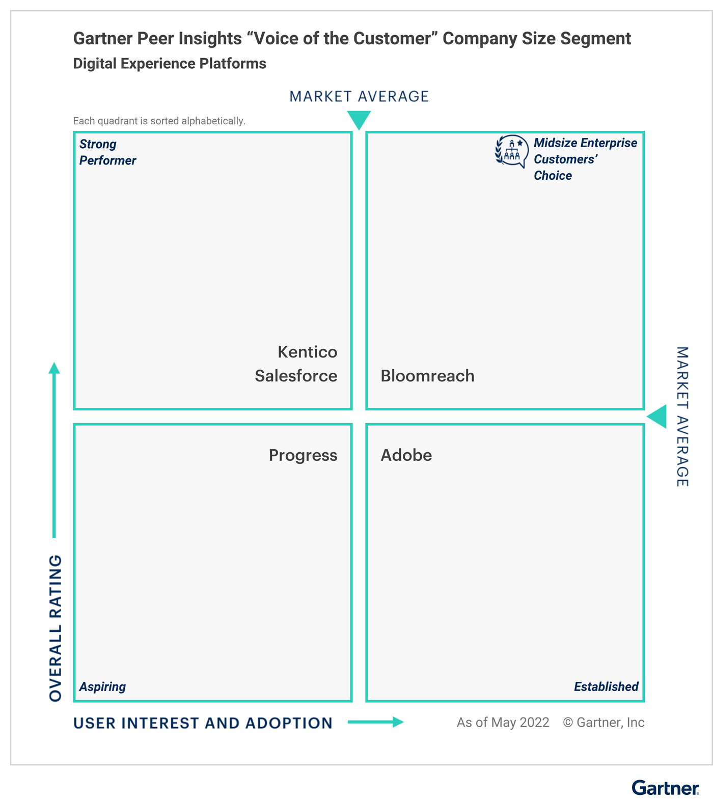 Bloomreach as Customers' Choice in the Gartner Peer Insights "Voice of the Customer" Quadrant for Mid-size Enterprise under the Digital Experience Platforms category.