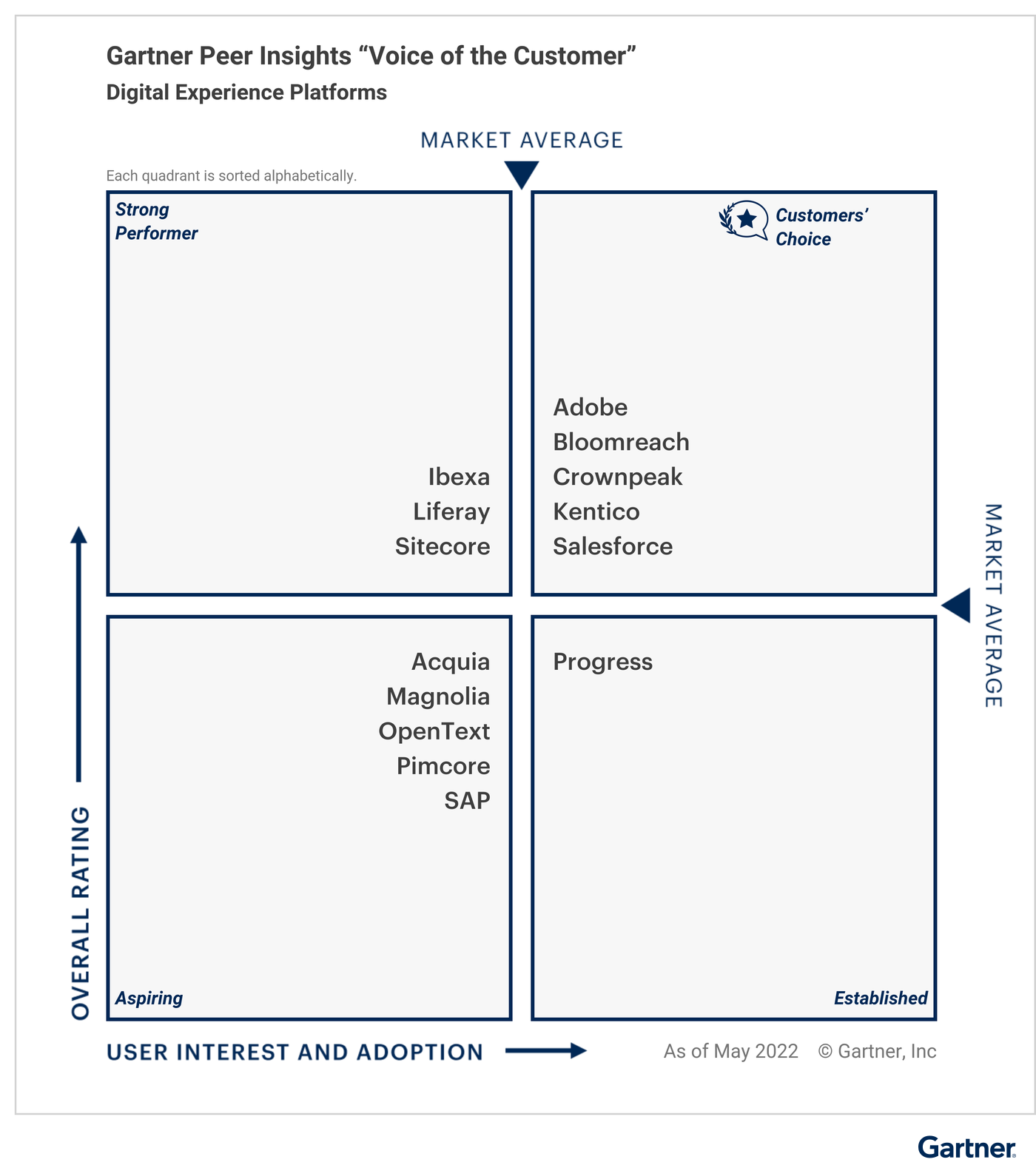 Bloomreach as Customers' Choice in the Gartner Peer Insights "Voice of the Customer" Quadrant under the Digital Experience Platforms category.