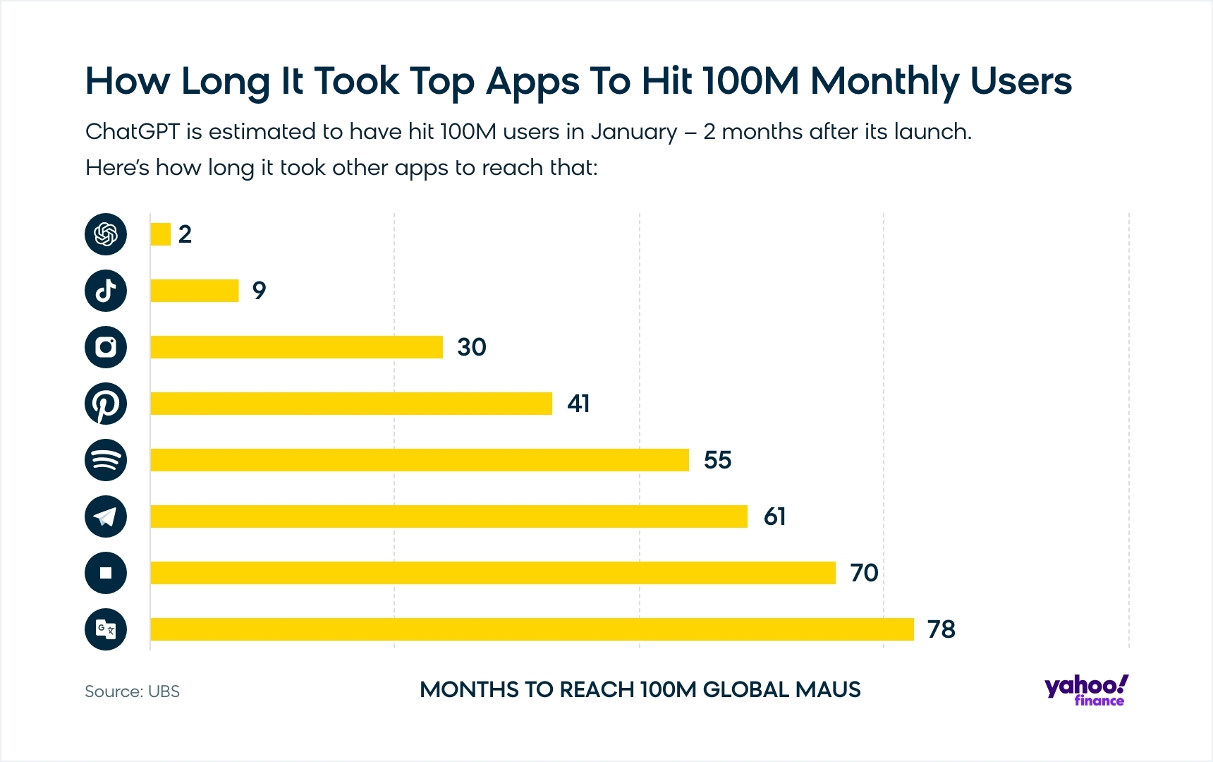 Chart showing time for top apps to reach 100M monthly users