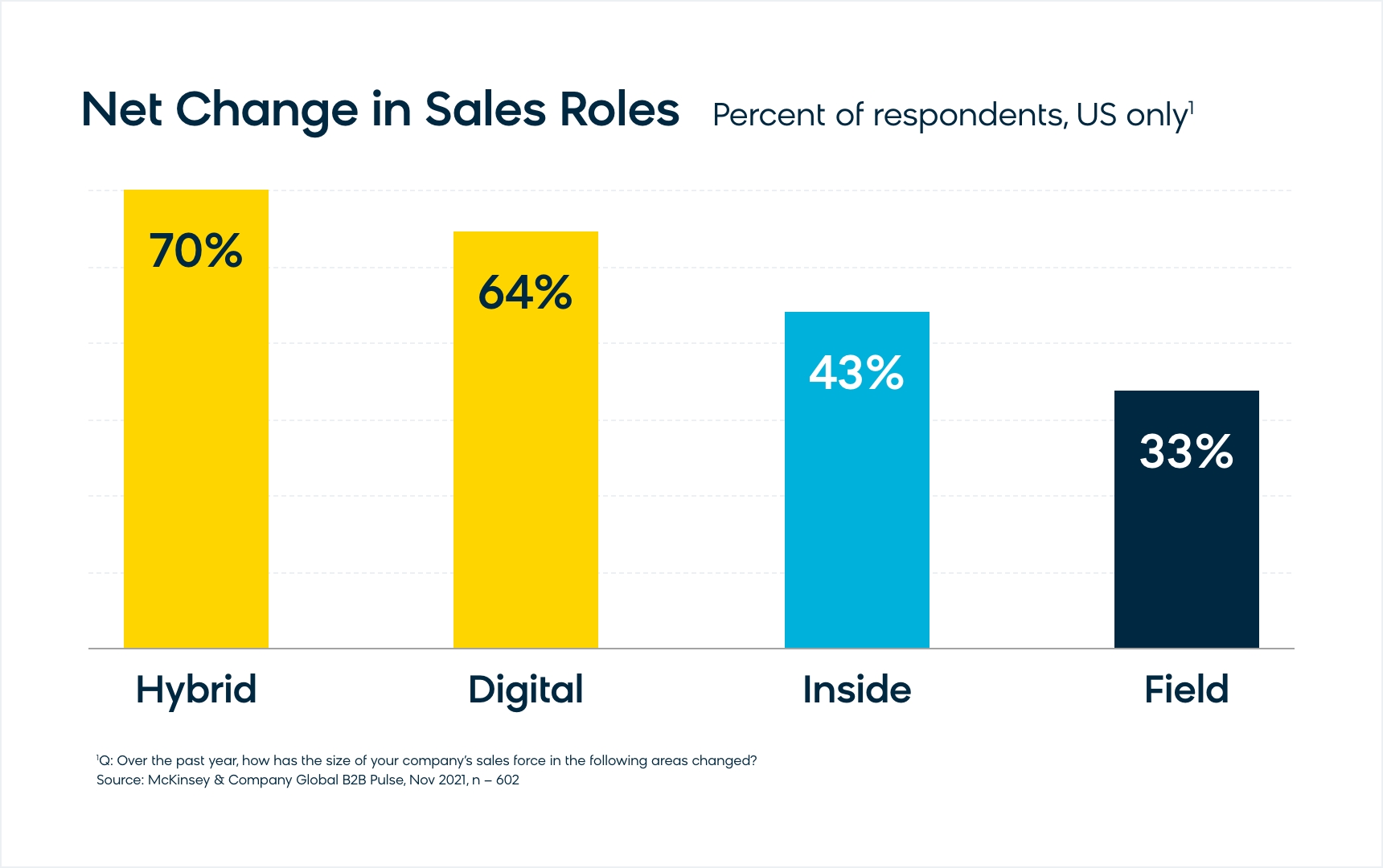 Graph Illustrating Sales Roles Moving to Digital Only or Hybrid