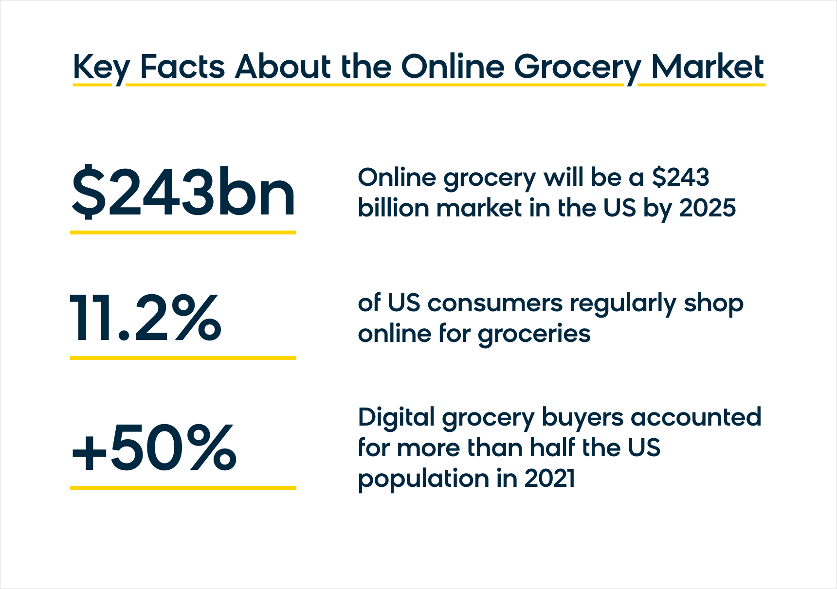 Fulfillment, assortment key to growth of online grocery food sales