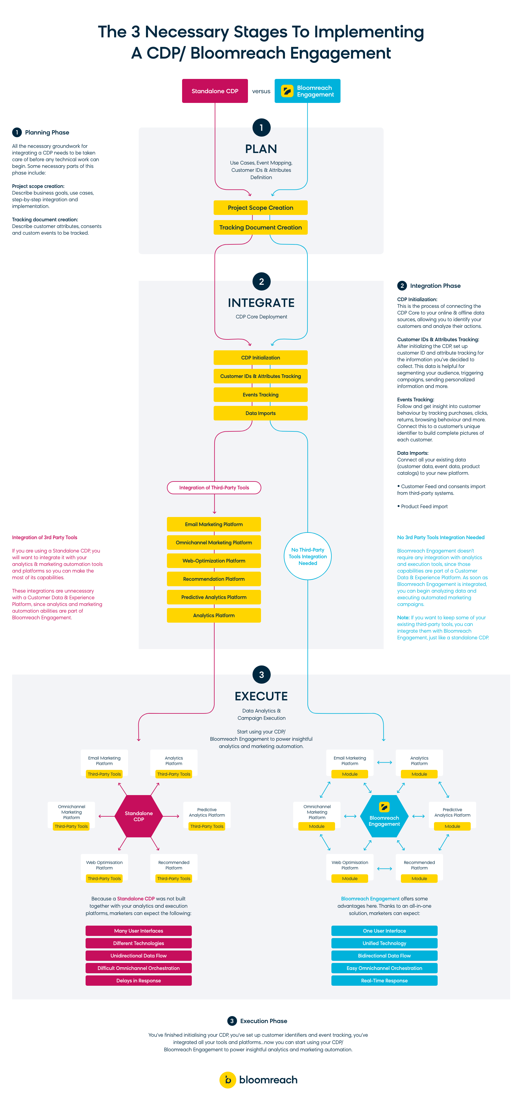 An illustration of the three necessary stages to implement a customer data platform