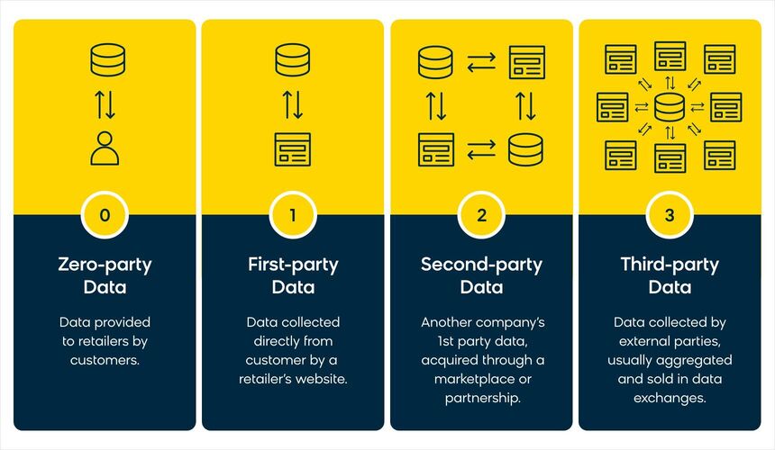 Overview of the different types of customer data