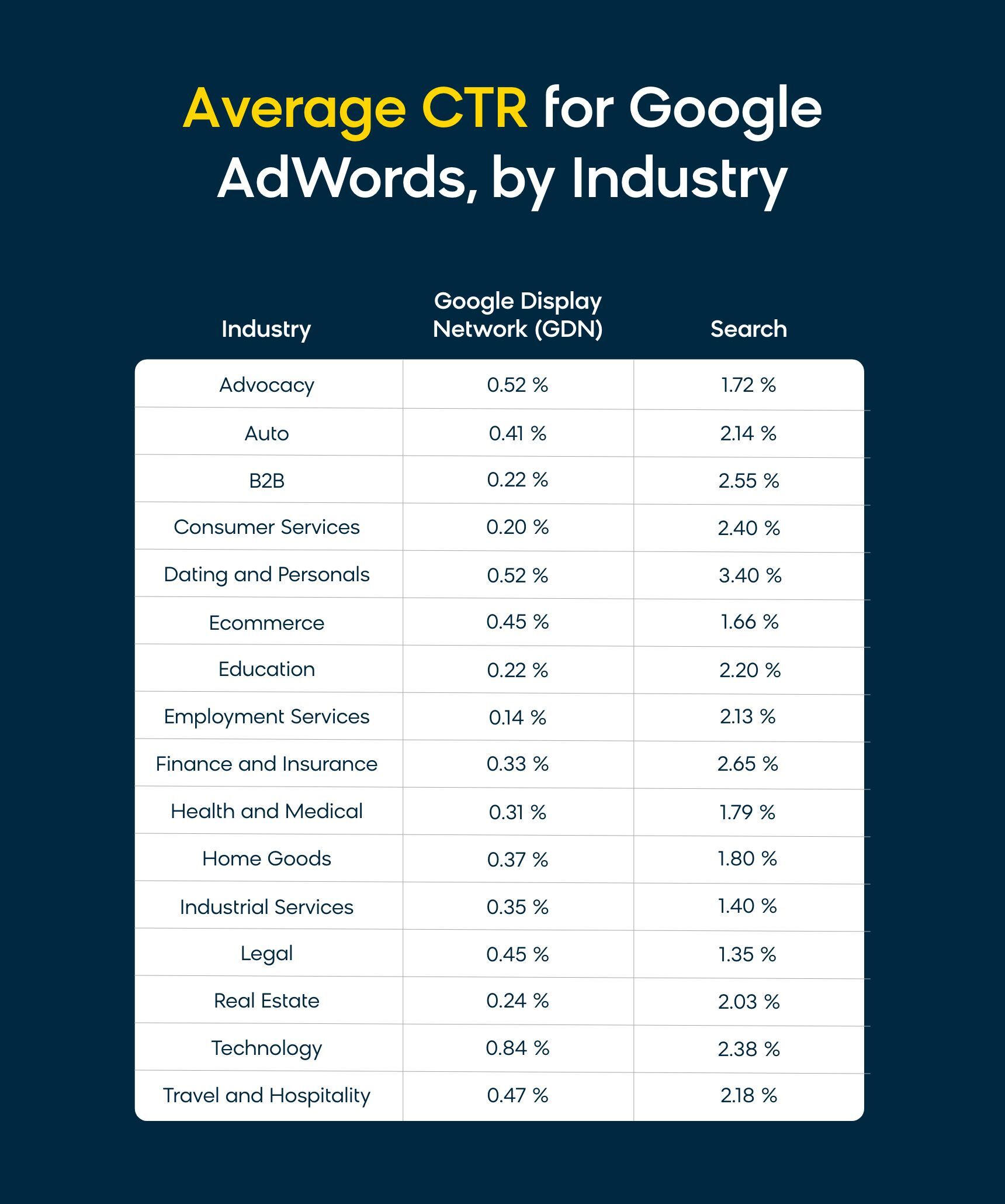 Average CTR for Google AdWords, by industry