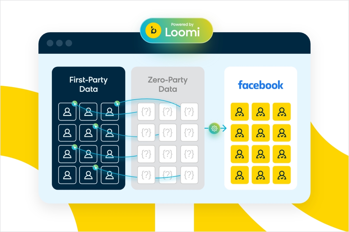 Loomi AI connecting zero-party and first-party data to Facebook Ads