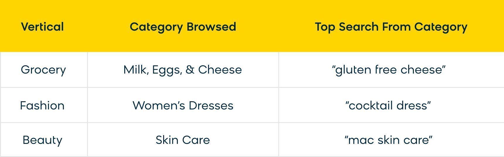 Examples of how customers use site search queries to approach the category and vertical they are looking for.