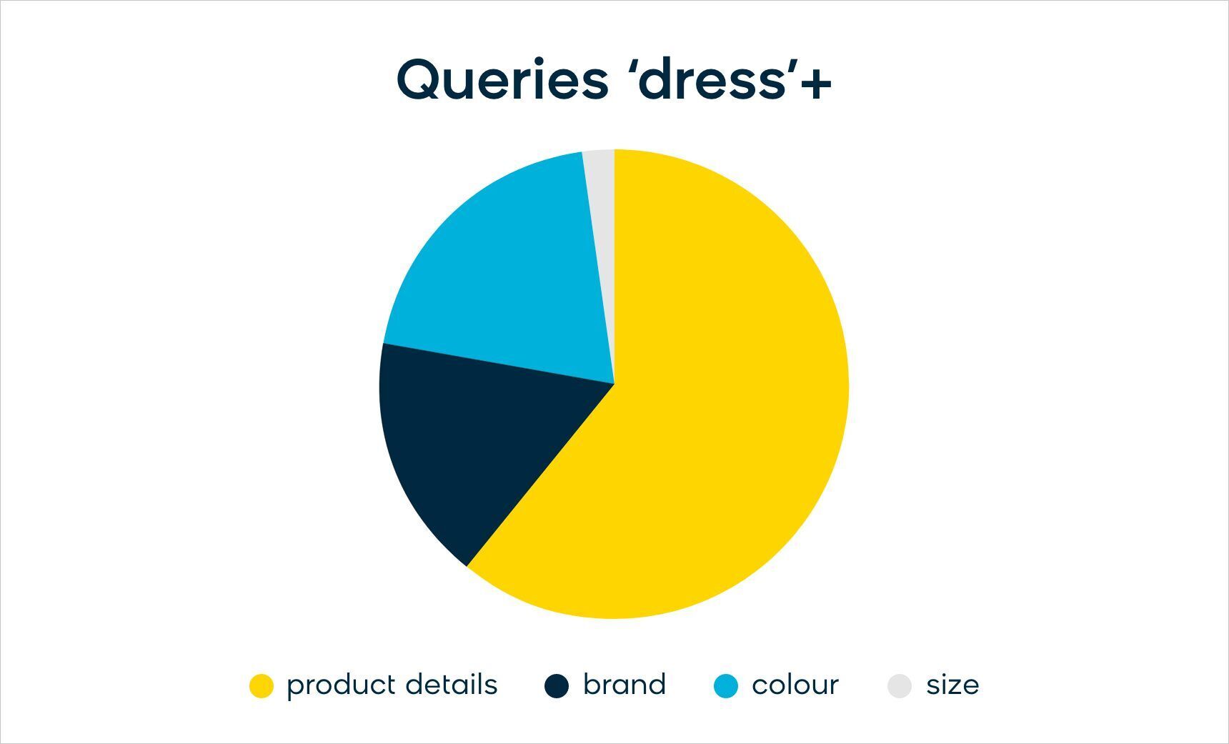 A pie chart of search intents broken down by category, specifically for the example term "dress".