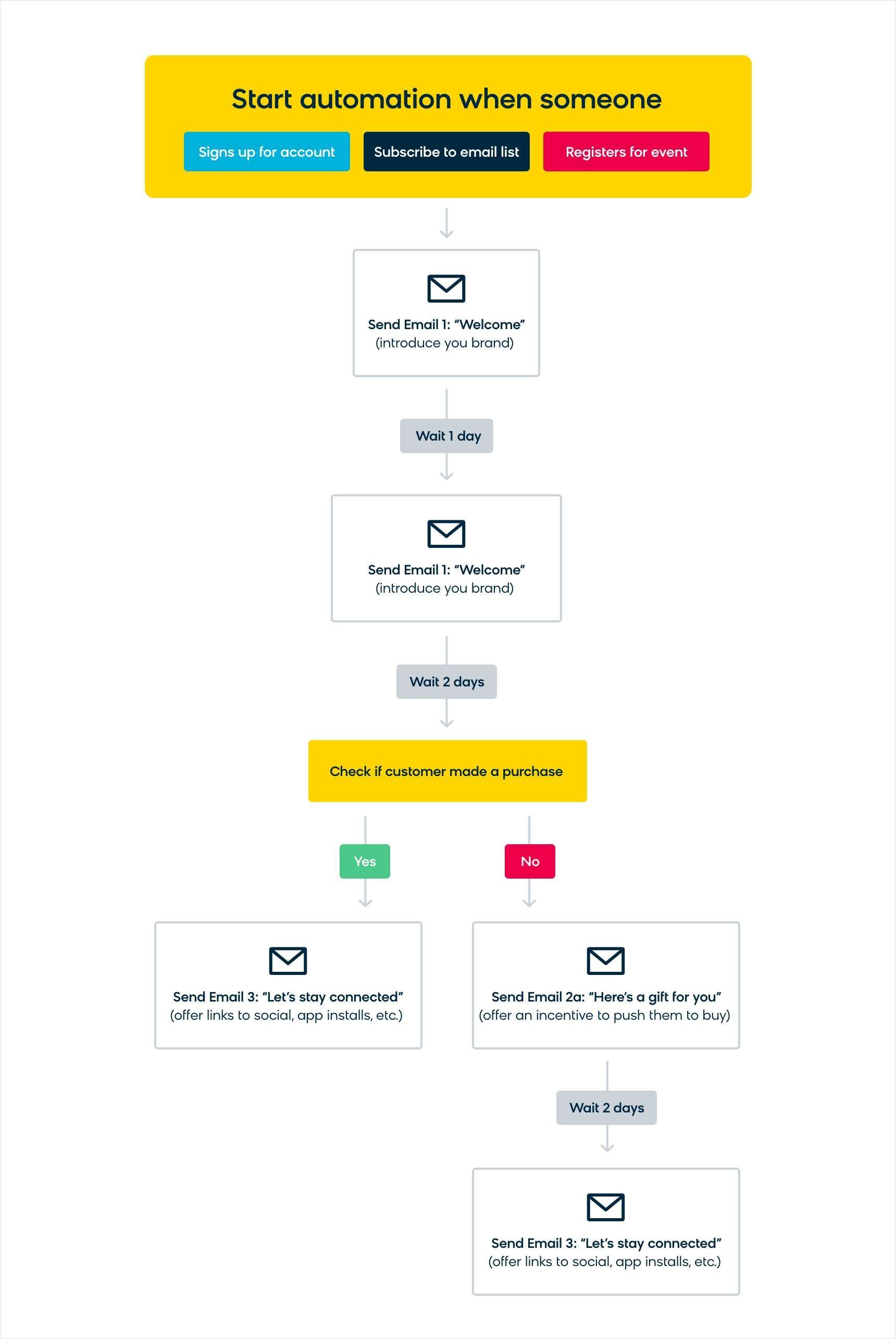 The workflow of an automated welcome email series, an easy way to start journey orchestration