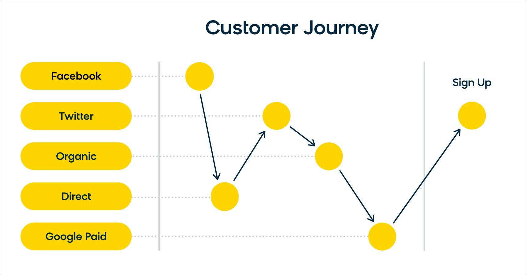 The multi-touch attribution model for conversion, which provides a clear view of all the important touchpoints in a customer journey.