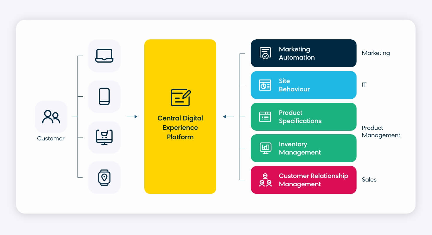 What Is a Digital Experience Platform - DXP Guide | Bloomreach