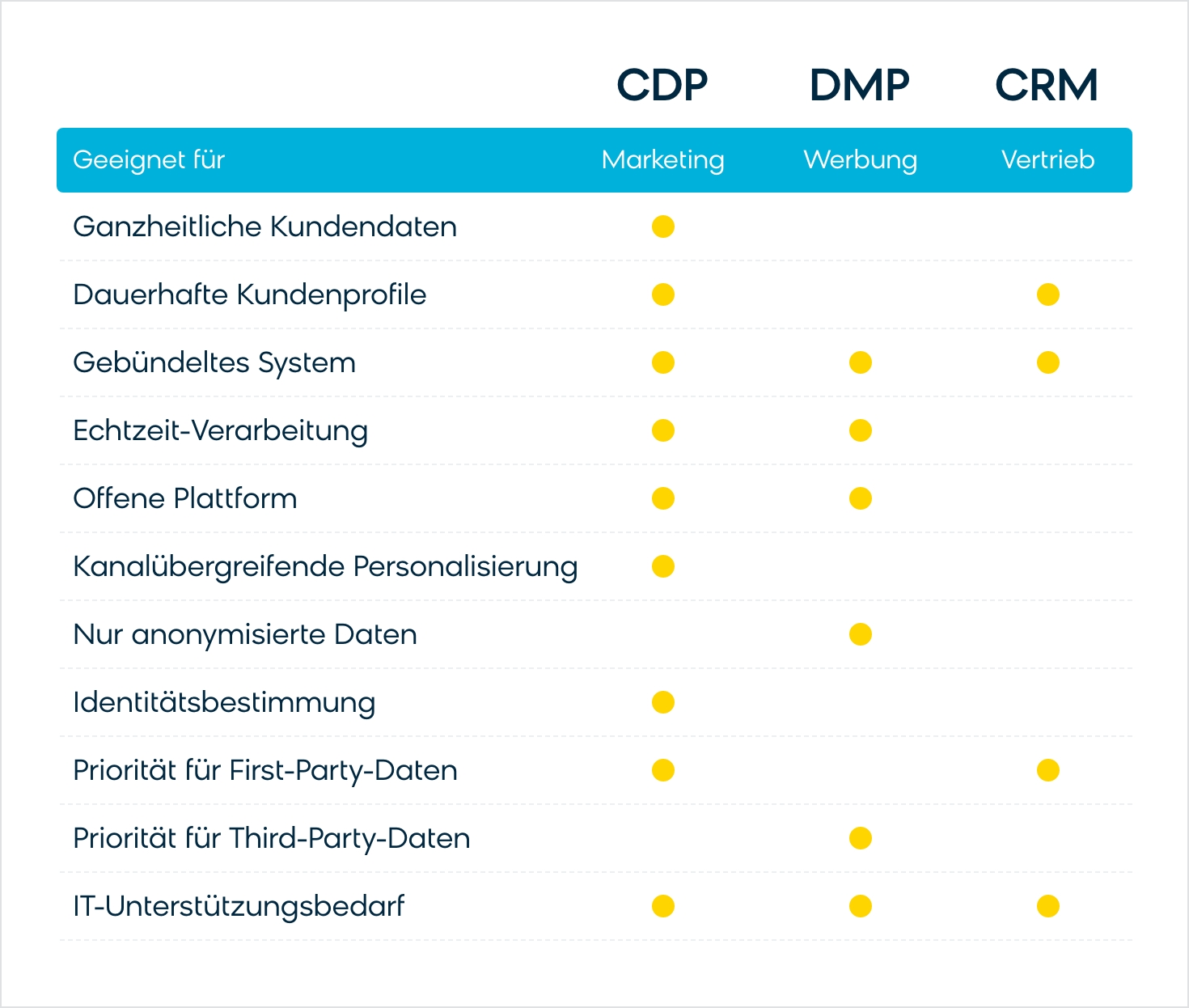 A comparison table showing the similarities and differences between a CDP vs a DMP vs a CRM