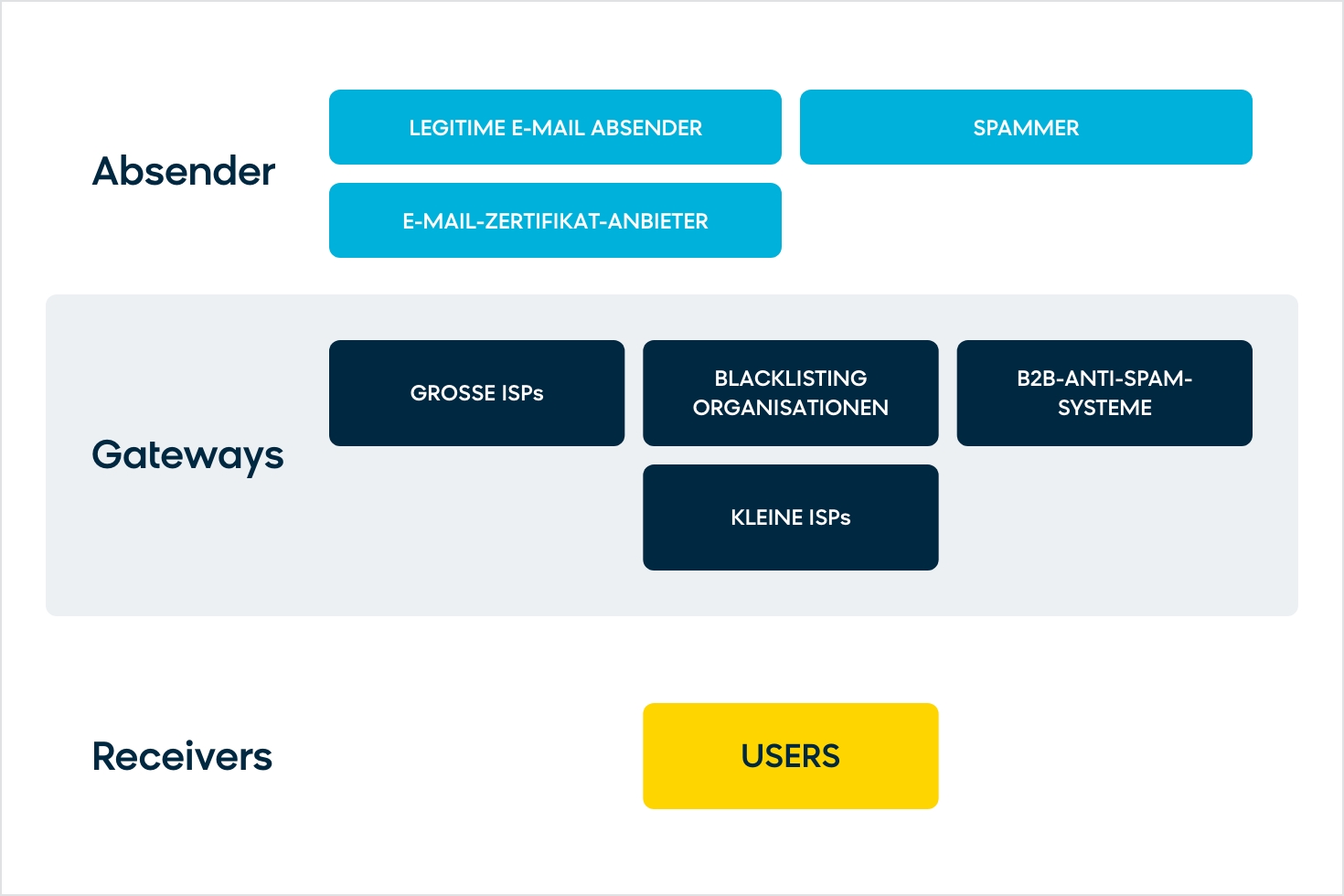 The 3 parties involved in email deliverability and email marketing: the senders, the gateways, and the recipients.