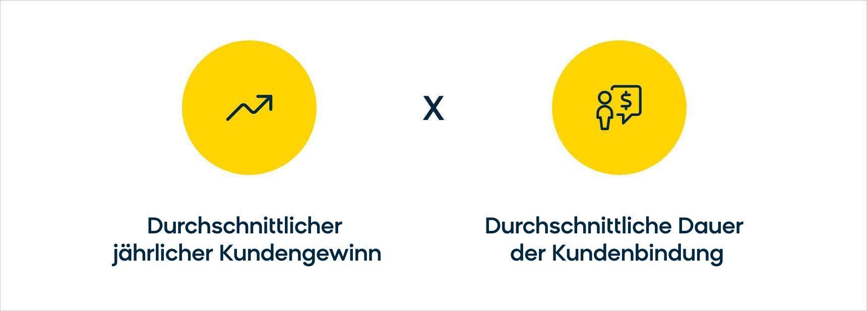 Customer lifetime value calculation