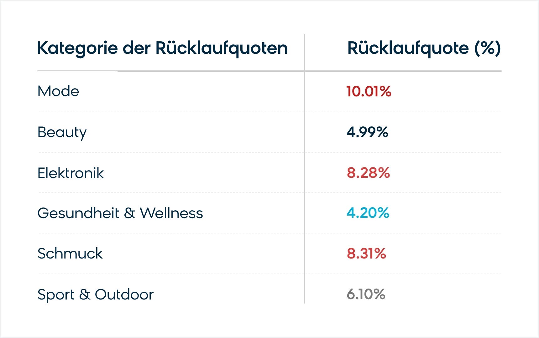 Ecommerce return rates by category.