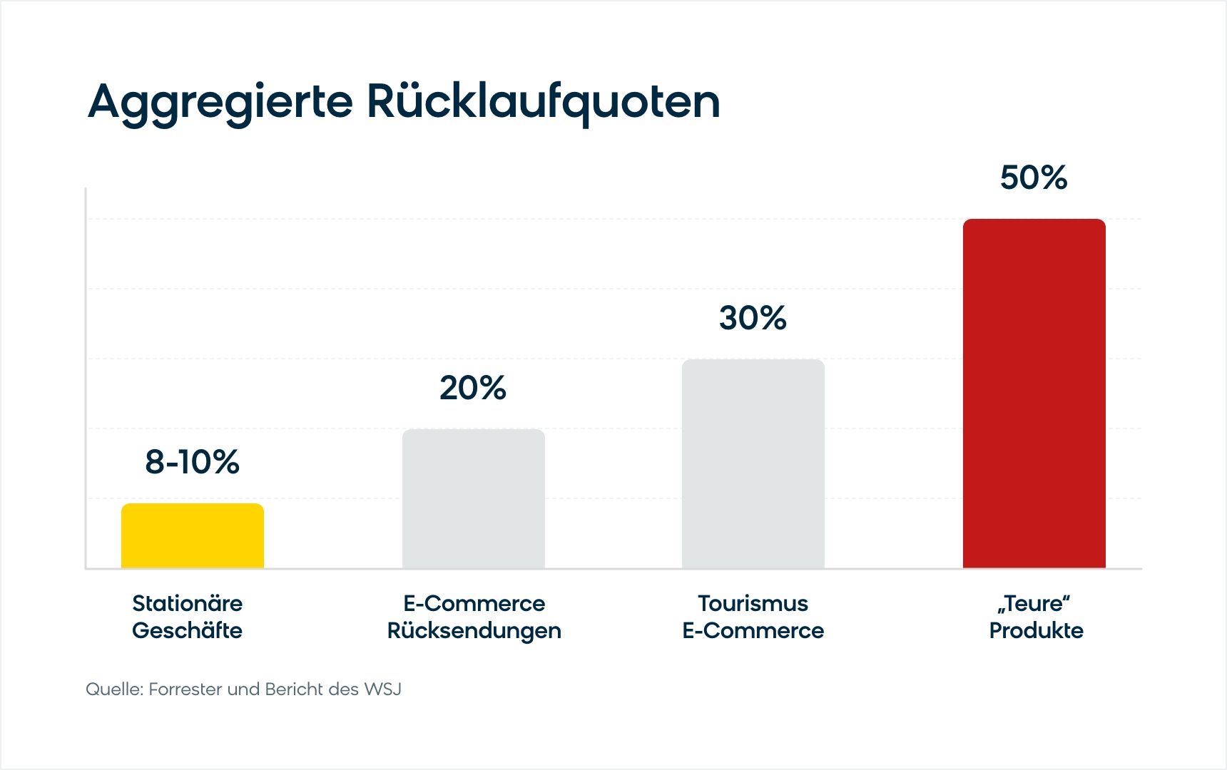 Ecommerce return rates