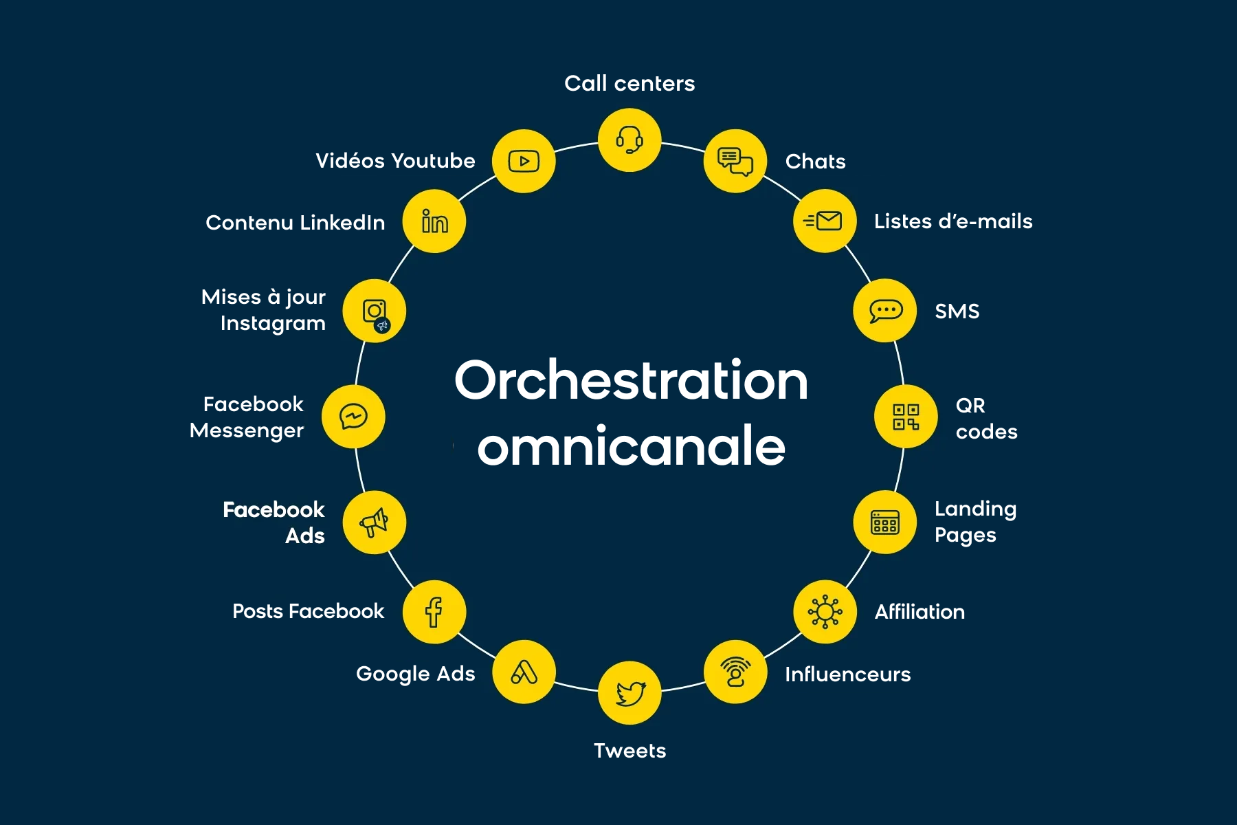 Overview of omnichannel orchestration channels