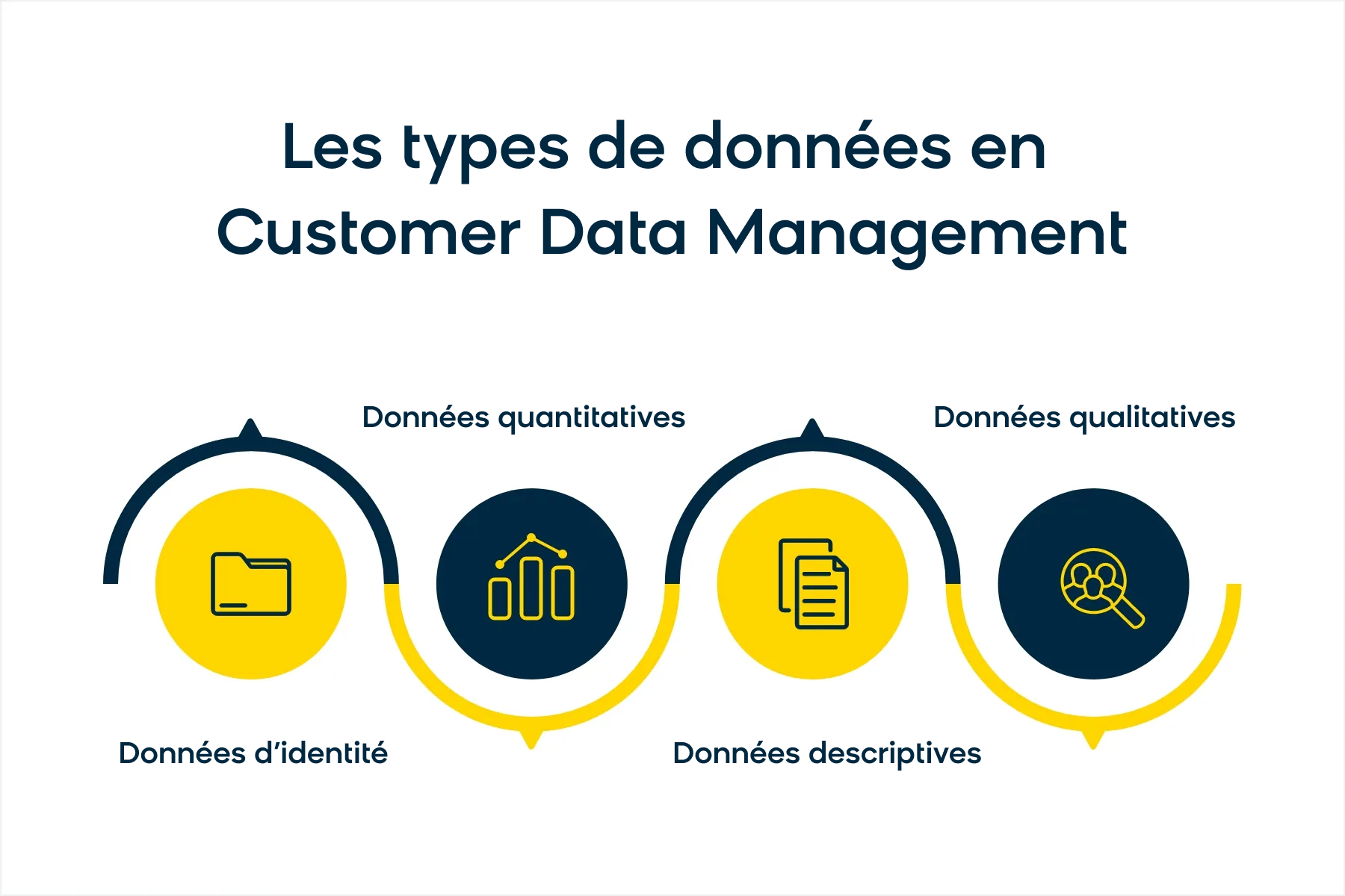 Les 4 types de collecte de données pour la gestion des données clients : données d'identité, quantitatives, descriptives et qualitatives