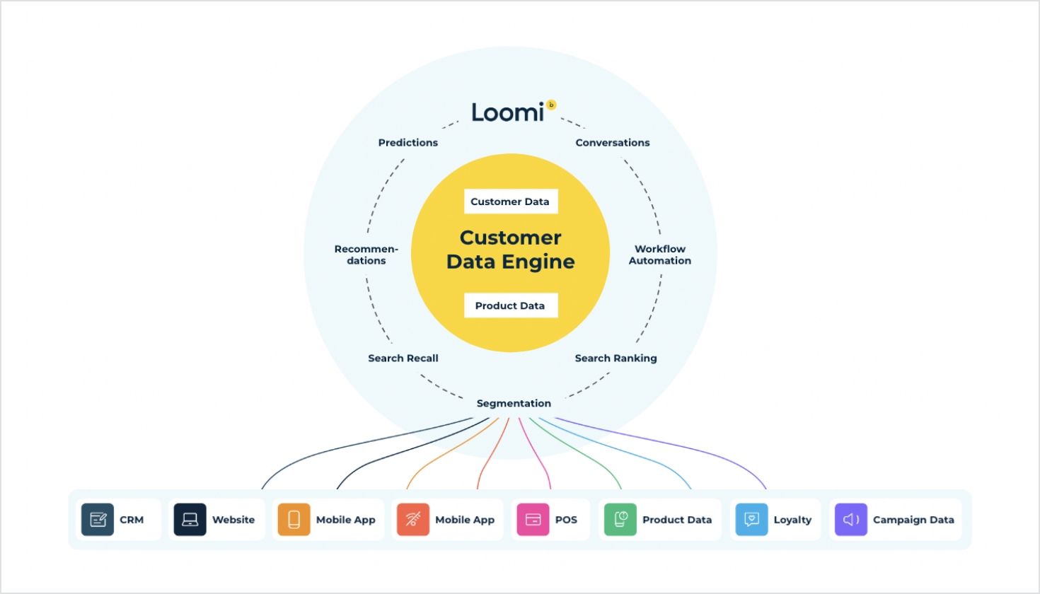 Loomi Diagram Showing Use Cases and Apps