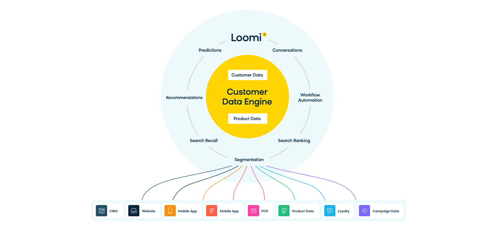 Loomi is the connective tissue between Bloomreach products, weaving the power of personalization throughout the customer journey.